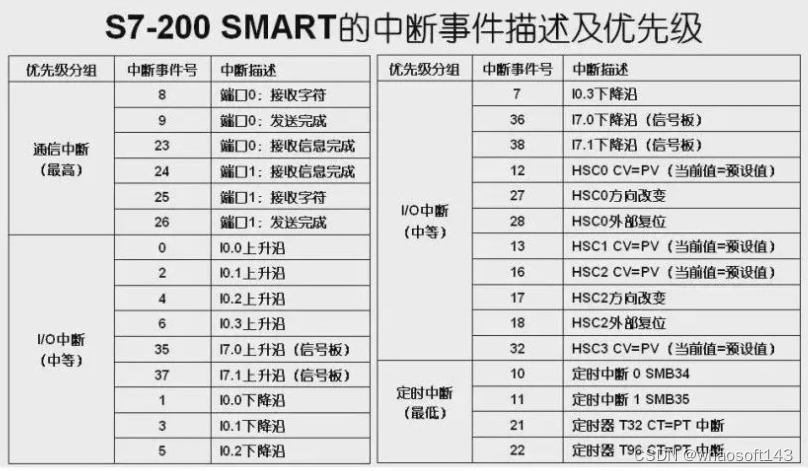 嵌入式~PLC-专辑6_中断事件_02