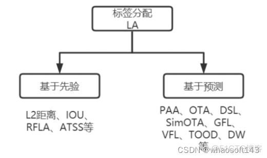 单阶段检测算法主流的标签分配方法~_人工智能_02