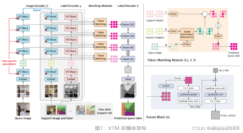 用于密集预测任务的通用小样本学习器_编码器_03