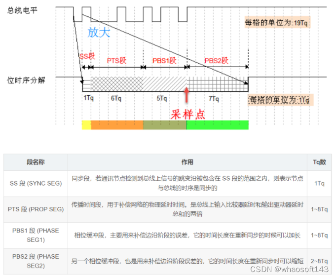 嵌入式~CAN-专辑1_嵌入式硬件_04