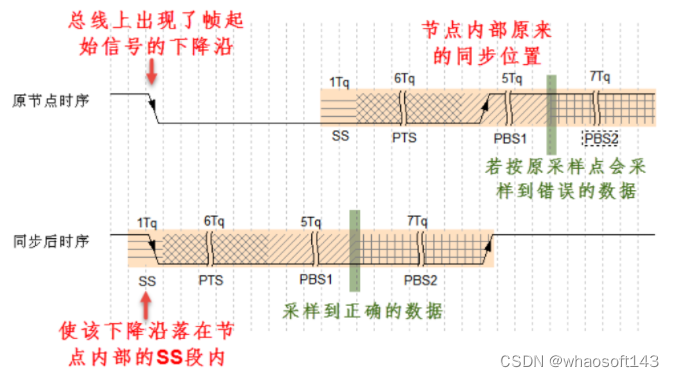 嵌入式~CAN-专辑1_寄存器_05