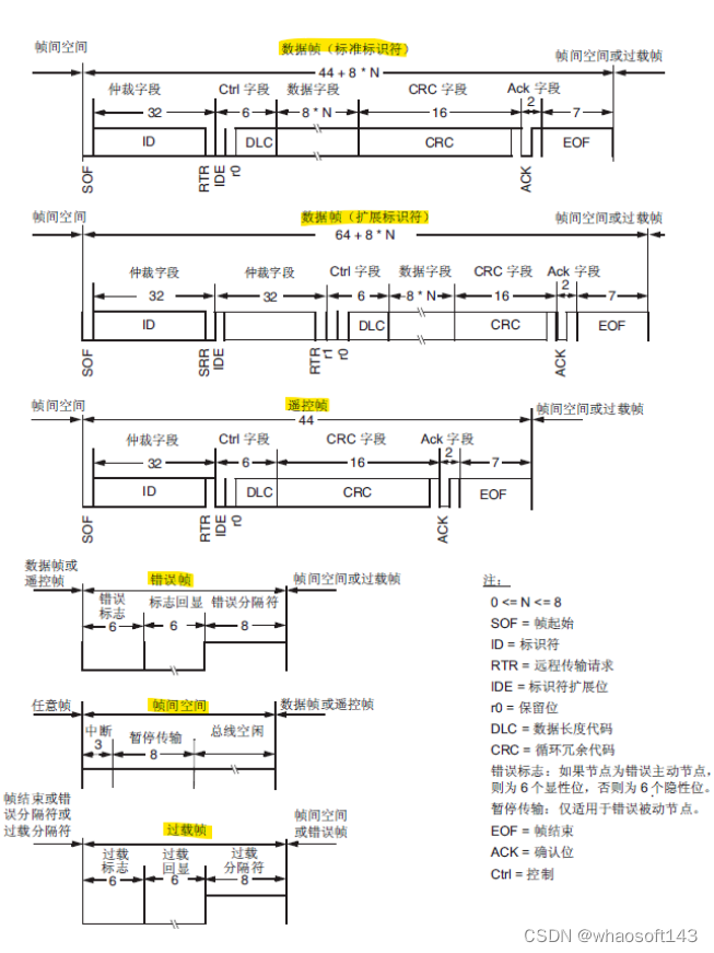 嵌入式~CAN-专辑1_寄存器_08