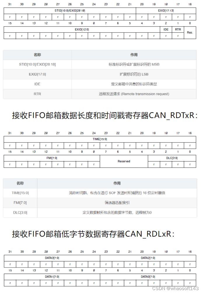 嵌入式~CAN-专辑1_寄存器_17