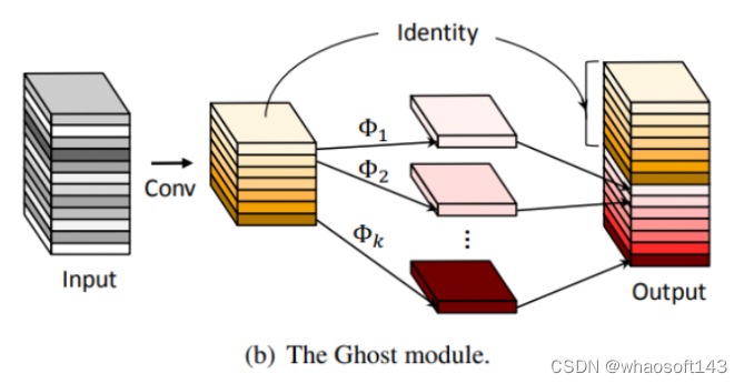 轻量级堆叠沙漏网络_Ghost_04