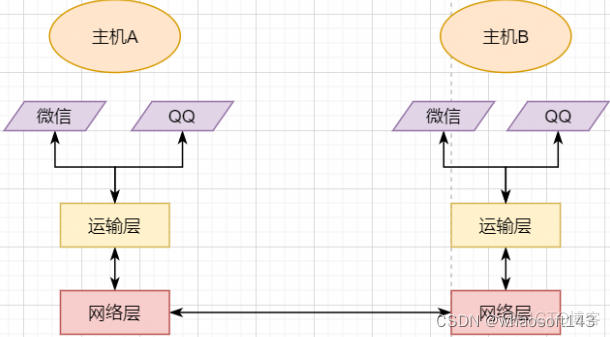 linux网路相关_运维_14