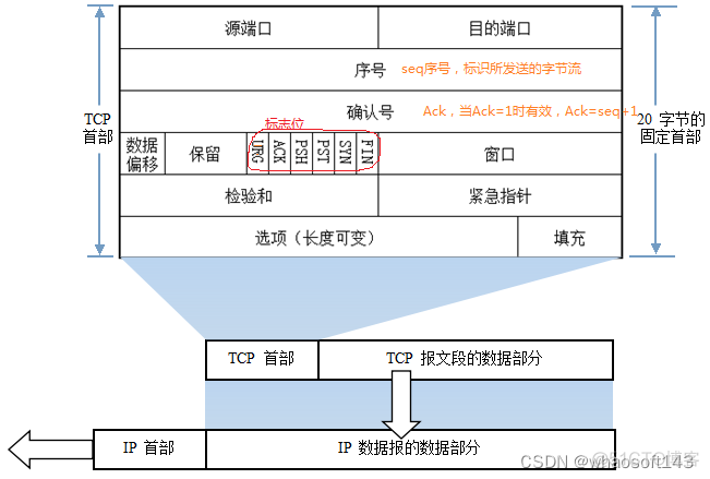 linux网路相关_运维_36