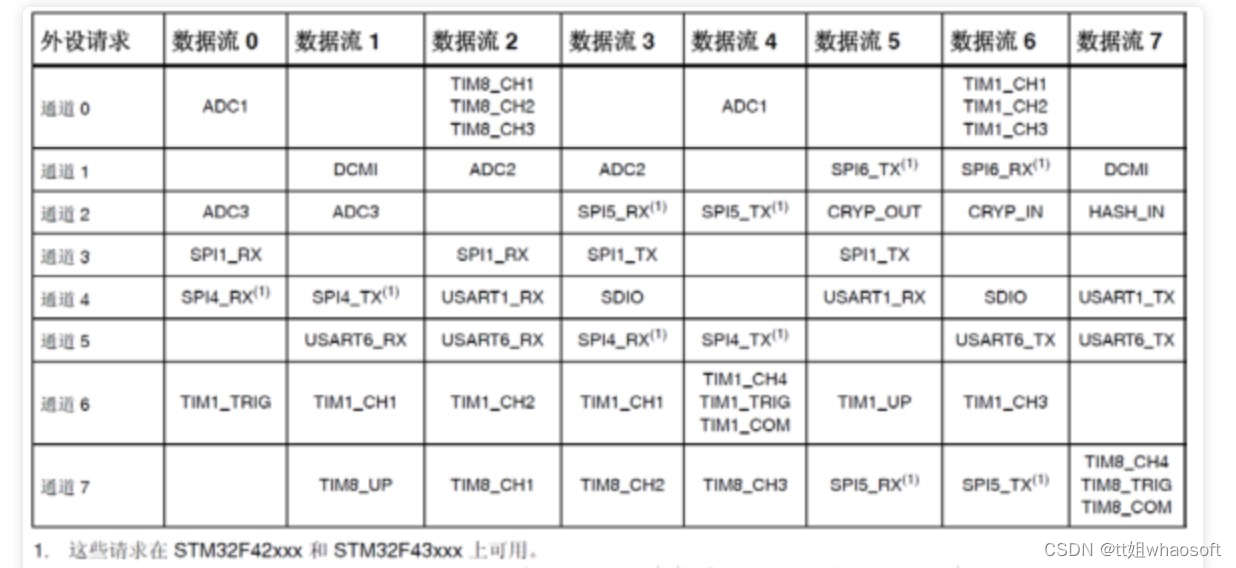 51c嵌入式~单片机~合集5~DMA_DMA