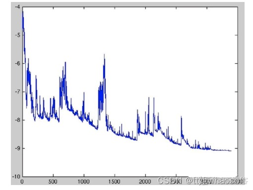 总结机器学习优化器Optimizer_自适应_07