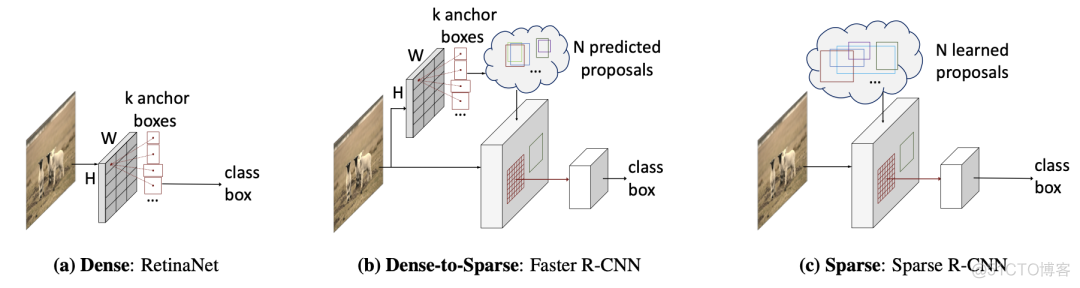 Sparse R-CNN_人工智能_03