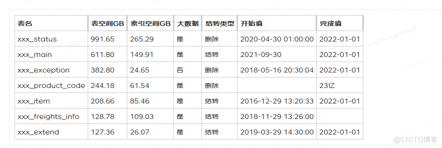 记一次大库大表的治理过程_SQL_06