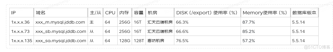 记一次大库大表的治理过程_java