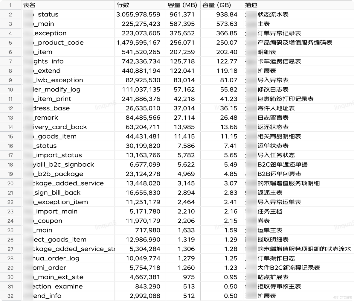 记一次大库大表的治理过程_ide_03