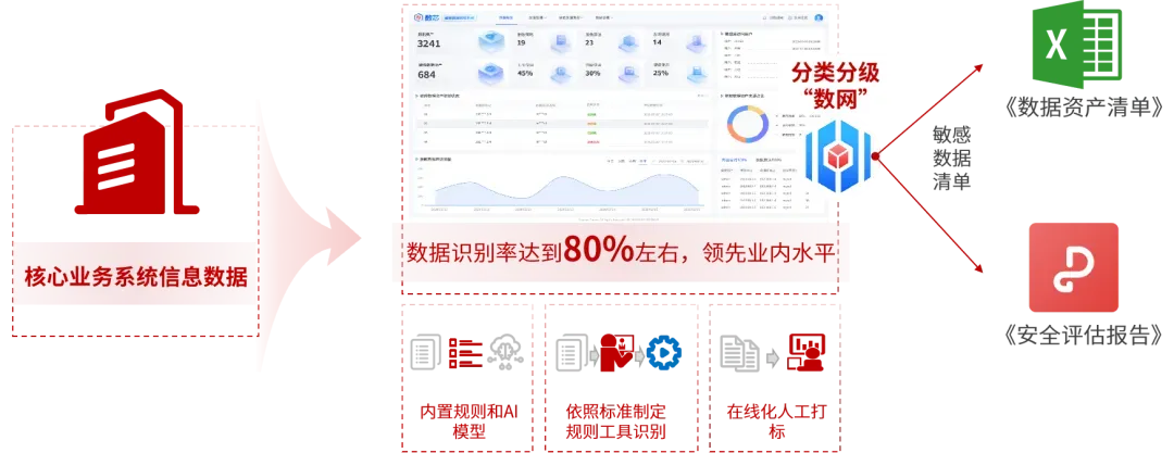 分类分级+合规管理，助力打造金融业数据安全的“铜墙铁壁”！_数据保护_03