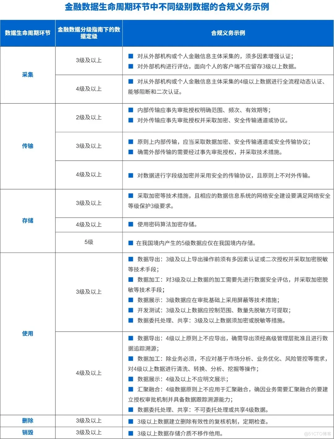 分类分级+合规管理，助力打造金融业数据安全的“铜墙铁壁”！_数据分类分级_02