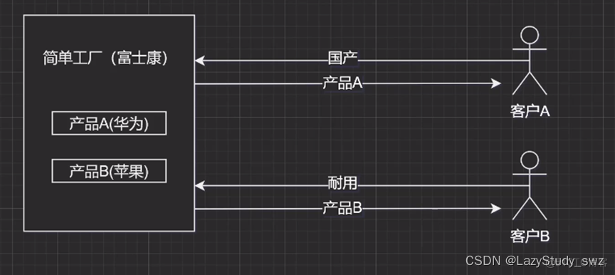 设计模式总结(一)：创建型模型_工厂类_02