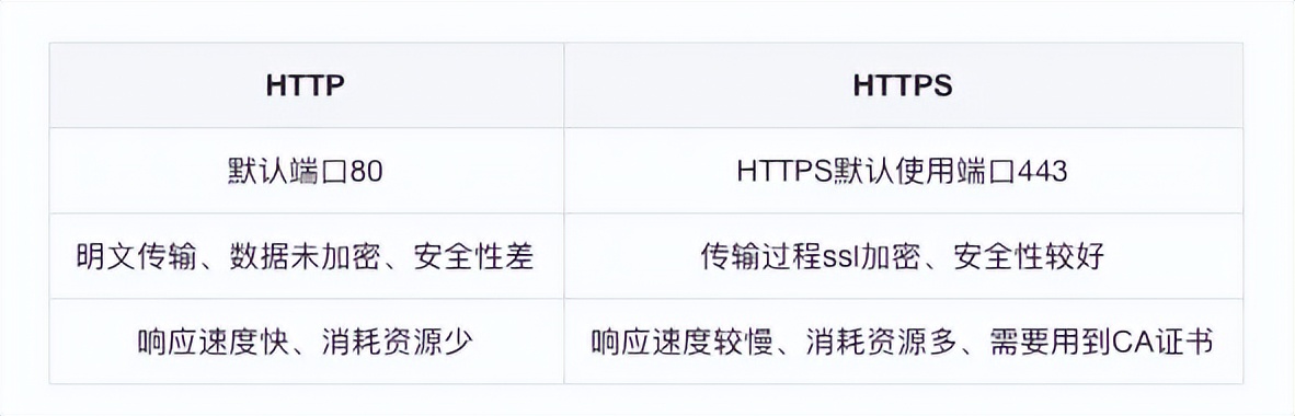 HTTP和HTTPS的区别，你真的了解吗？_HTTPS