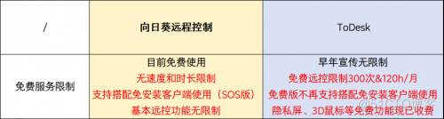 向日葵 or Todesk？刚需垂直场景如何选择合适的远控付费方案_远程控制_02