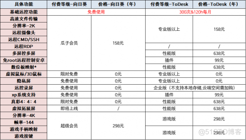 向日葵 or Todesk？刚需垂直场景如何选择合适的远控付费方案_数位_07