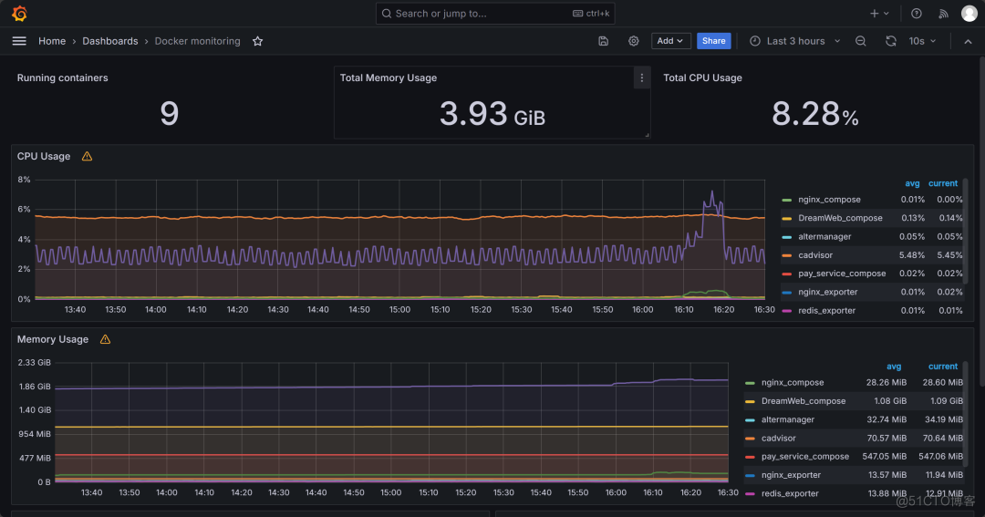 【打工日常】使用Prometheus+Grafana+Alertmanager+Webhook-dingtalk搭建监控平台_docker