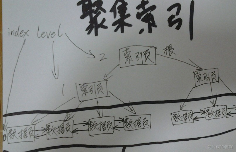 sql server如何把数据库的表放到另一个数据库里 sqlserver表数据移动到另一个表_聚集索引_03