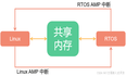 AvaotaA1全志T527开发板AMP异构计算简介