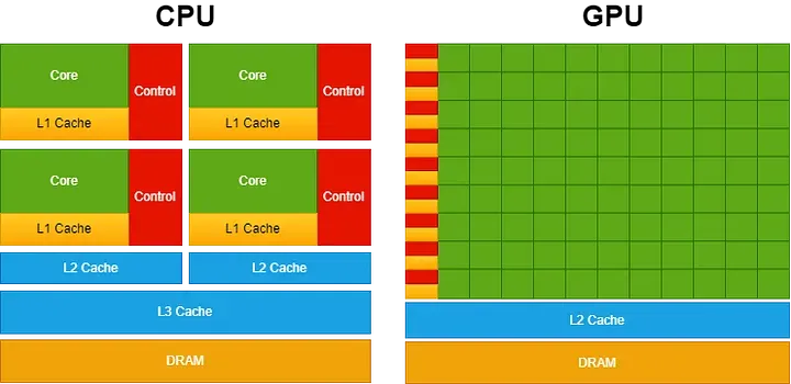 汽车长翅膀：GPU 是如何加速深度学习模型的训练和推理过程的？-AI.x社区