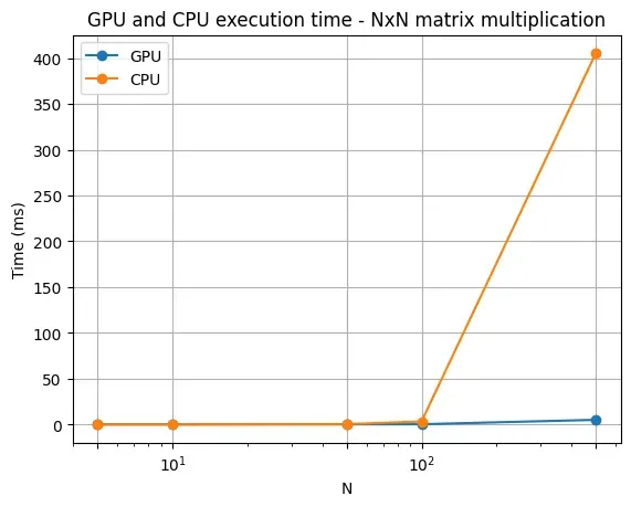 汽车长翅膀：GPU 是如何加速深度学习模型的训练和推理过程的？-AI.x社区