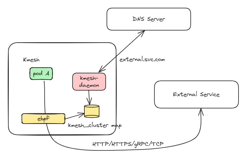 Kmesh v0.4发布！迈向大规模 Sidecarless 服务网格_Istio_03