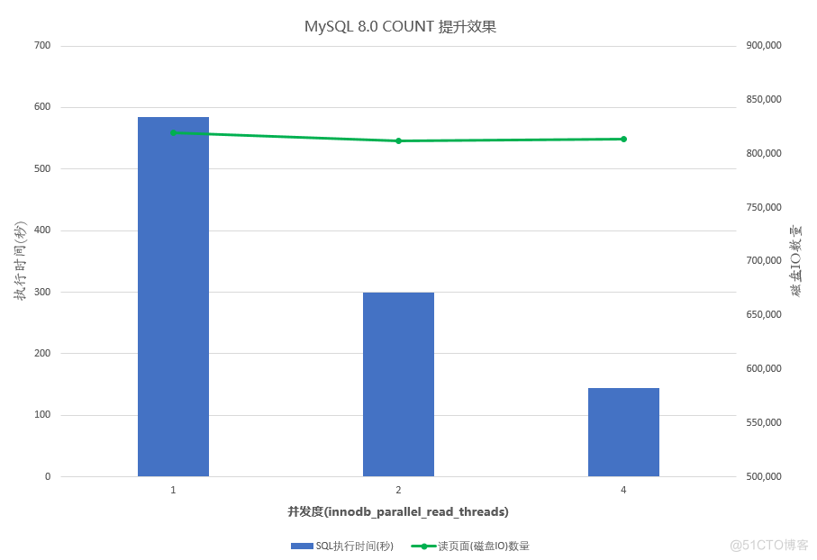 深度解读GaussDB(for MySQL)与MySQL的COUNT查询并行优化策略_行扫描_03