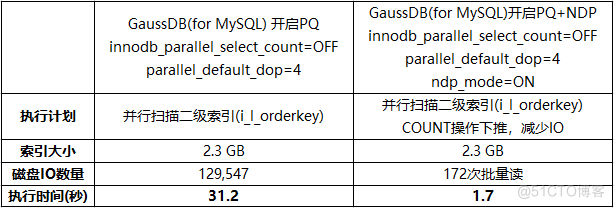 深度解读GaussDB(for MySQL)与MySQL的COUNT查询并行优化策略_主键_06