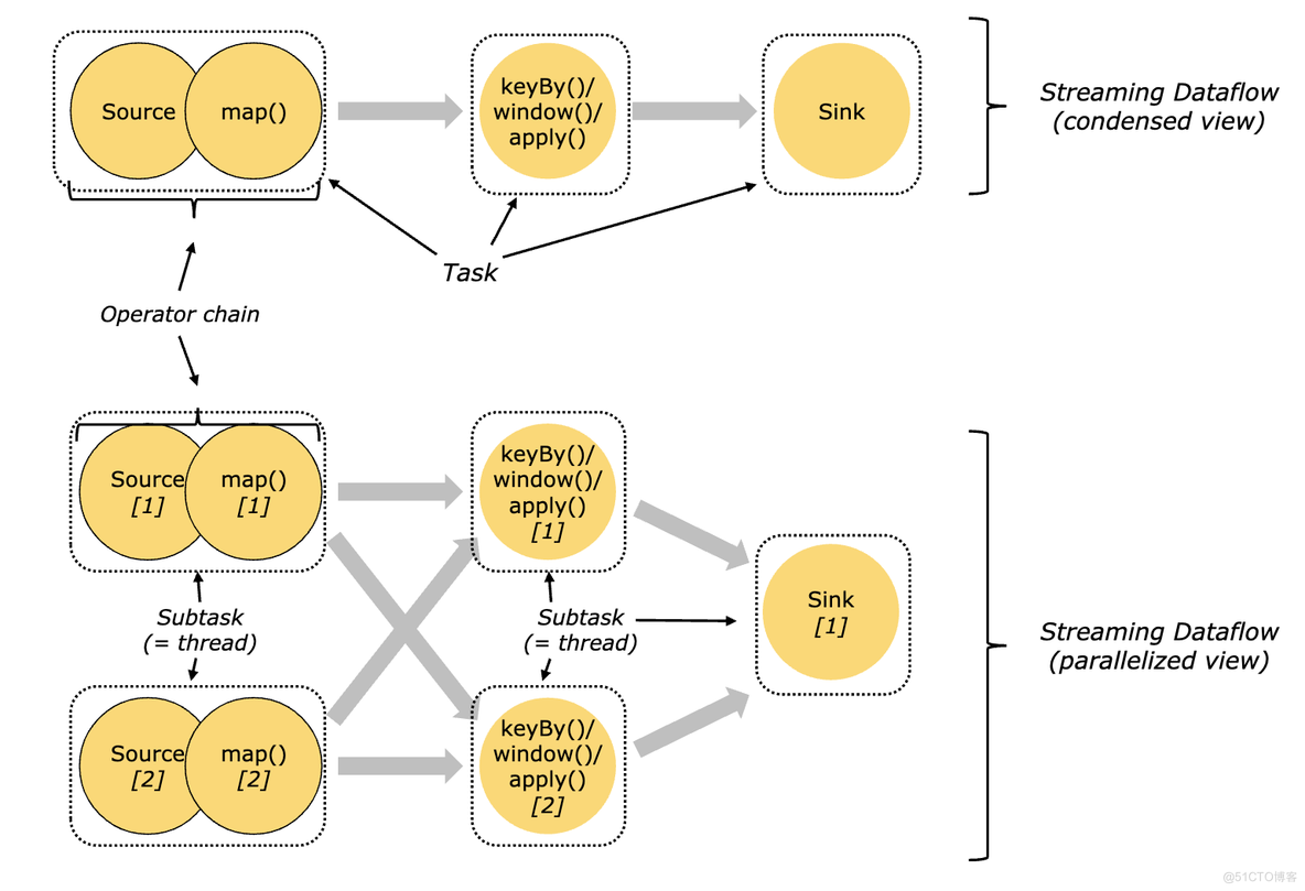 flink 怎么查数据库 flink chain_List