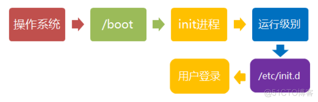 linux学习（二）认识Linux_运行级别_04