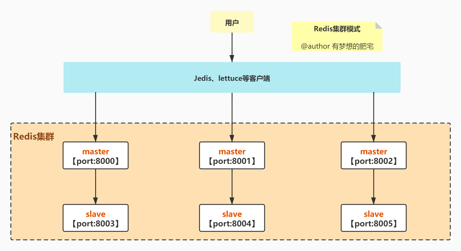 Redis（六）Redis的高可用方案【集群】_客户端