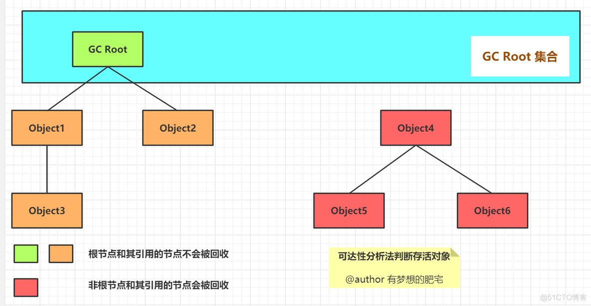 JVM（三）JVM对象创建与内存分配机制学习_sed_14