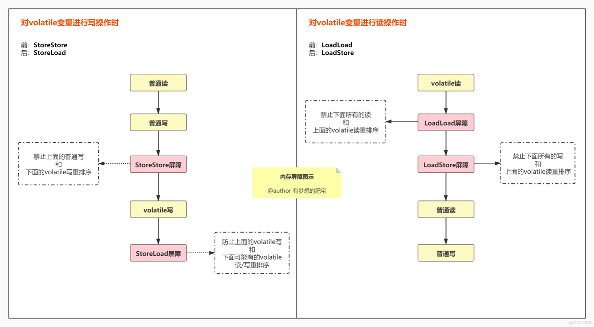 并发编程（六）volatile应用_原子操作_02