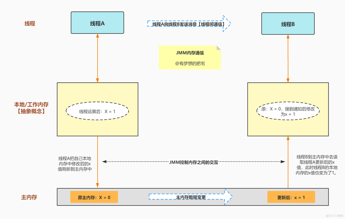 并发编程（四）JMM内存模型_Java_02