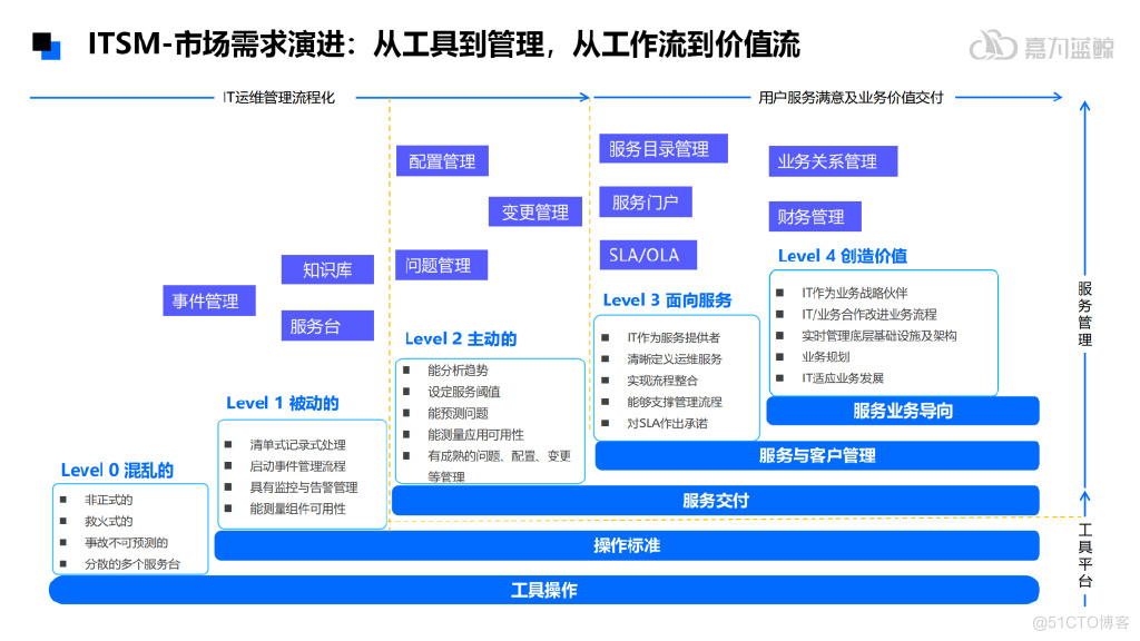 ​​【报告解读】Gartner《IT服务管理平台市场指南》_运维_04