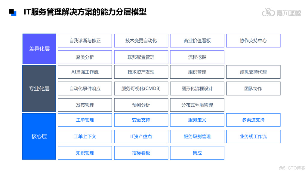 ​​【报告解读】Gartner《IT服务管理平台市场指南》_Gartner