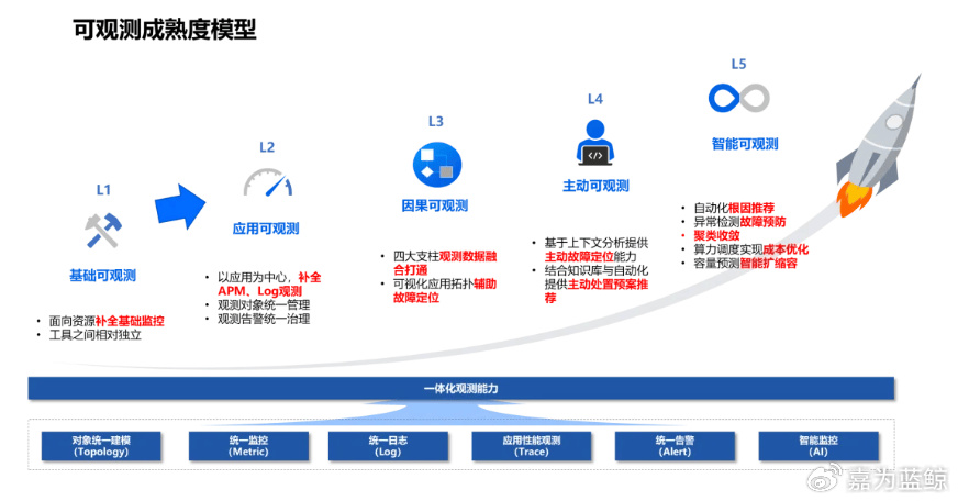 企业应用观测中枢建设_运维_02