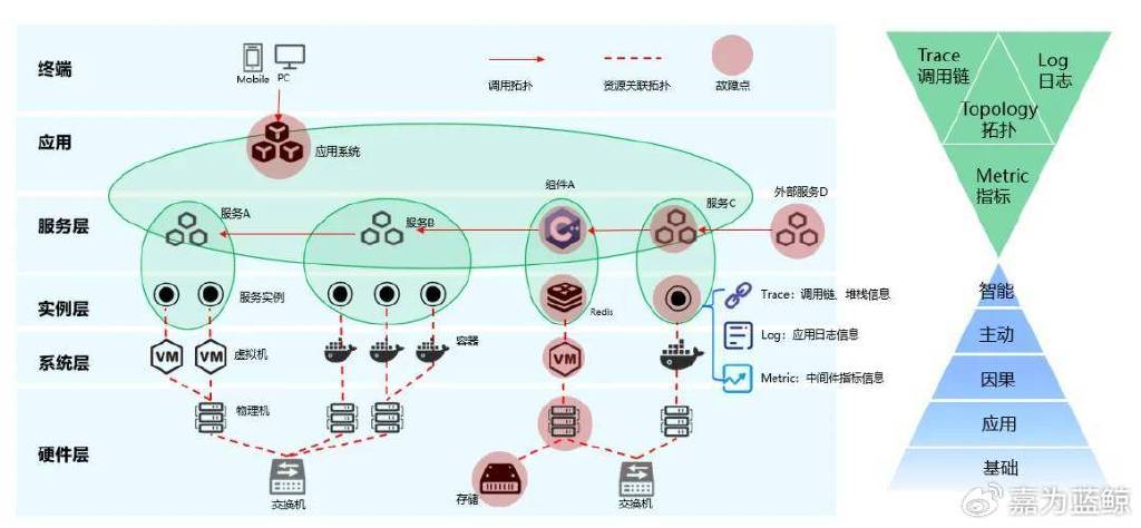 企业应用观测中枢建设_运维_03