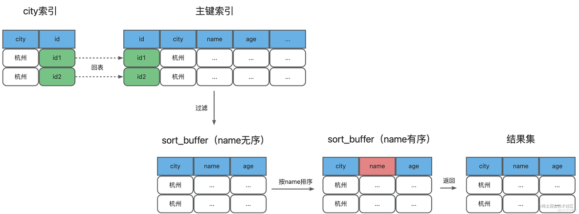 一文了解MySQL索引机制_字段_08