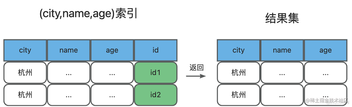 一文了解MySQL索引机制_字段_11