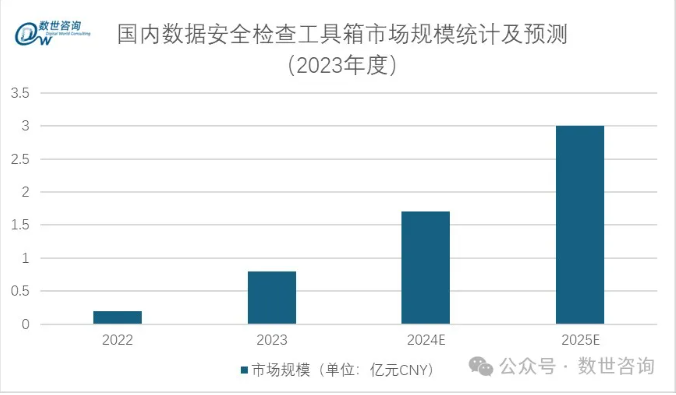 数据安全检查方兴未艾，天空卫士领跑检查工具市场_数据安全_02