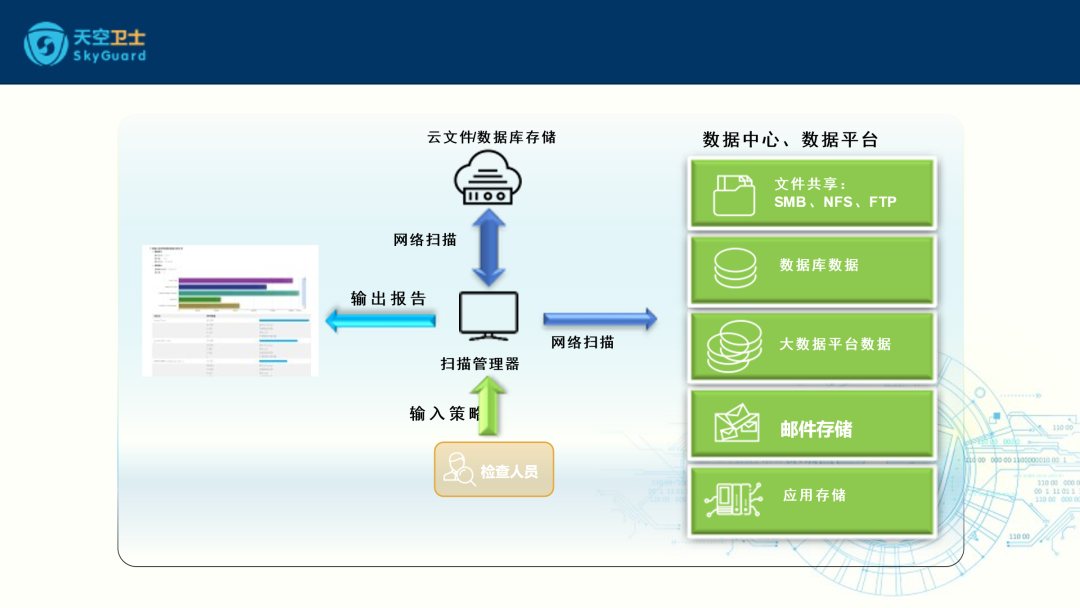 数据安全检查方兴未艾，天空卫士领跑检查工具市场_数据_04