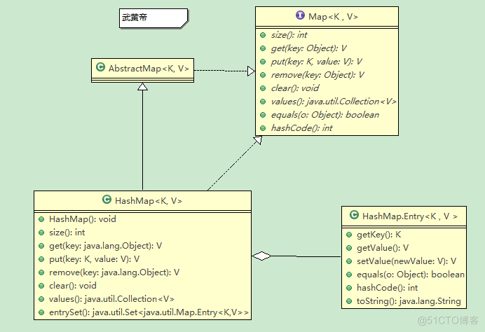 java中怎么使用hash函数进行加密解密 java实现hashmap_数组