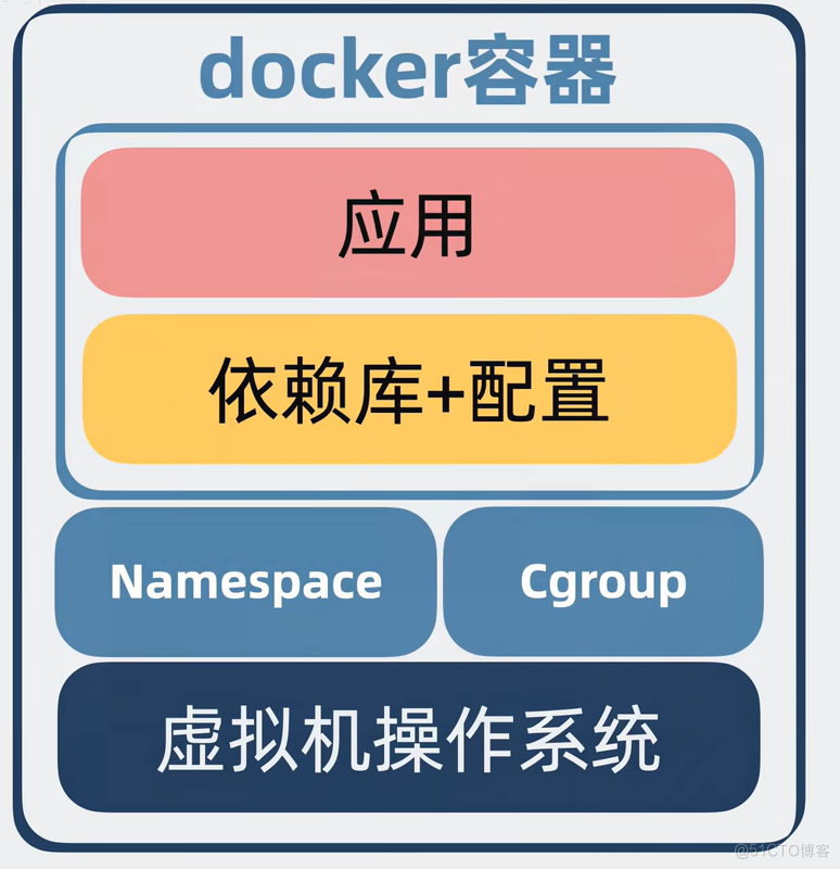 Dokcer容器化技术 （新手小白也能看懂）_应用程序