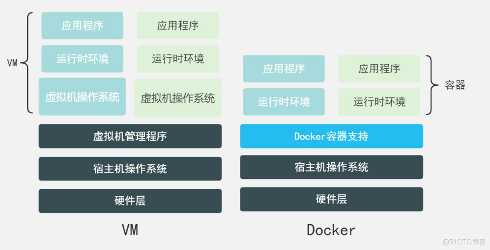 Dokcer容器化技术 （新手小白也能看懂）_Docker_07