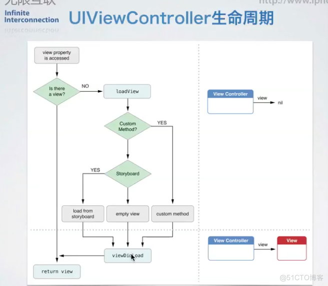 ios controller恢复的生命周期方法 ios 控制器生命周期_初始化