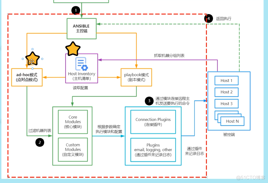 ansible 自动化工具  open ssh手动创建公钥密钥_密钥对_02