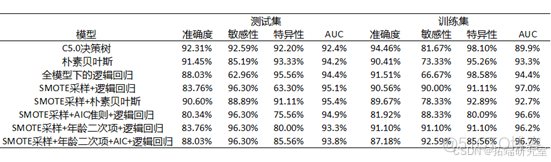 过采样SMOTE逻辑回归、SVM、随机森林、AdaBoost和XGBoost对不平衡数据分析预测_支持向量机